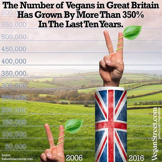 Vegans aumentou 350%